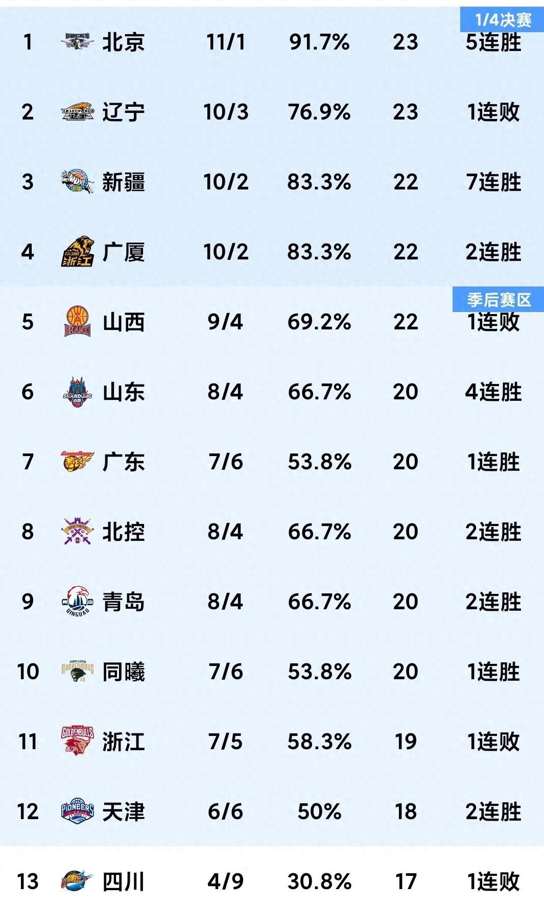 关于客场作战!山西挑战北京队,能否全取三分?的信息 关于客场作战!山西挑战北京队,能否全取三分?的信息