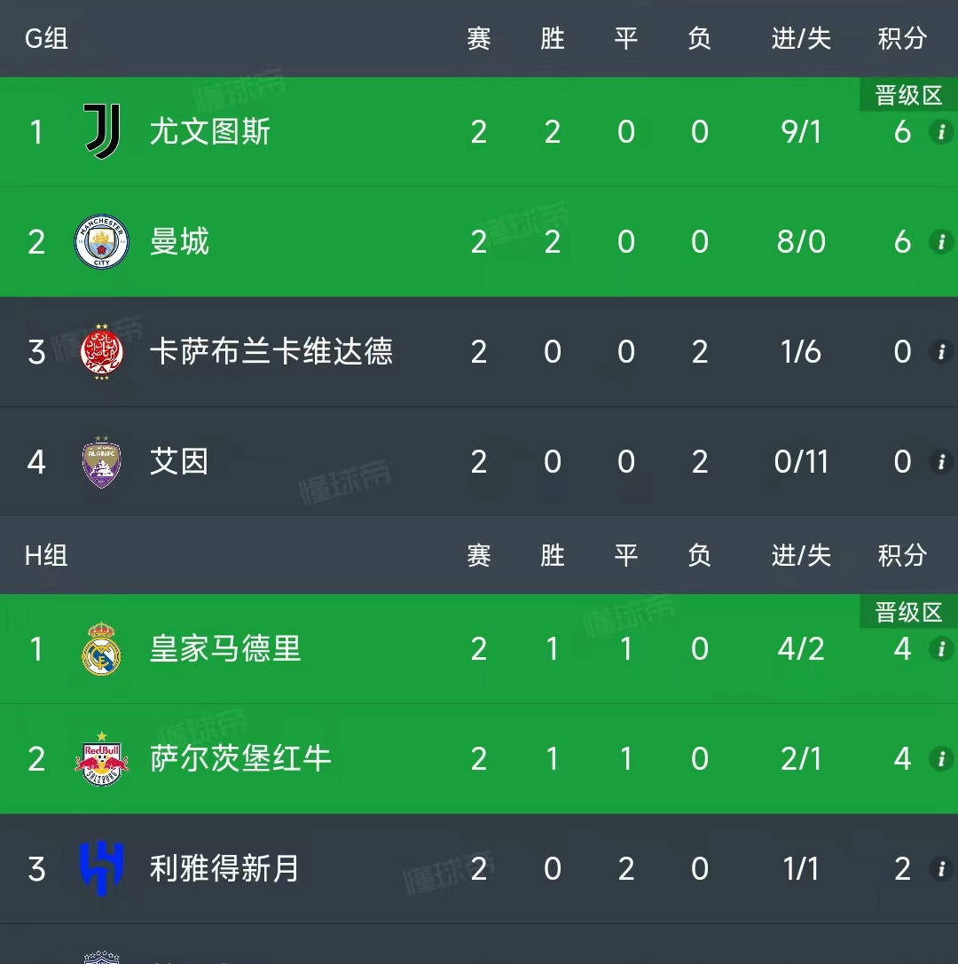 关于皇马主场不敌，积分榜排名下滑至第六的信息