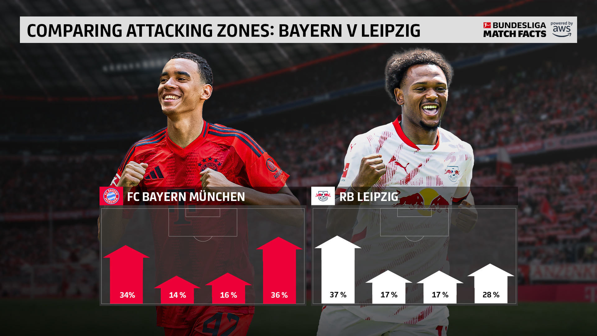 包含RB莱比锡攻入一波三连胜，争夺德甲冠军席位的词条